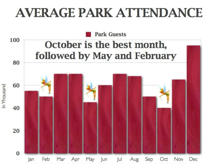 best time to visit disneyland california adventure park disney attendance chart