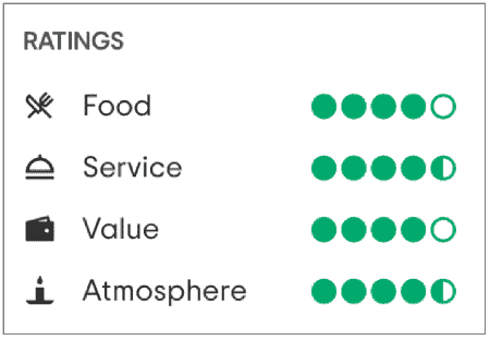 Jardines de Zoraya Restaurant Ratings