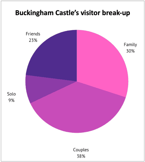 Buckingham Palace's visitor break up