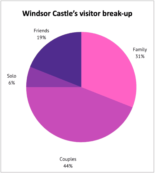 Windsor Castle's visitor break up