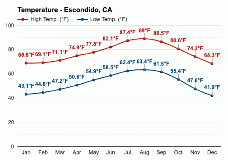 Temperatures at San Diego Safari Park